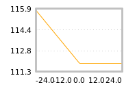 Impact of return on liquidity tomorrow