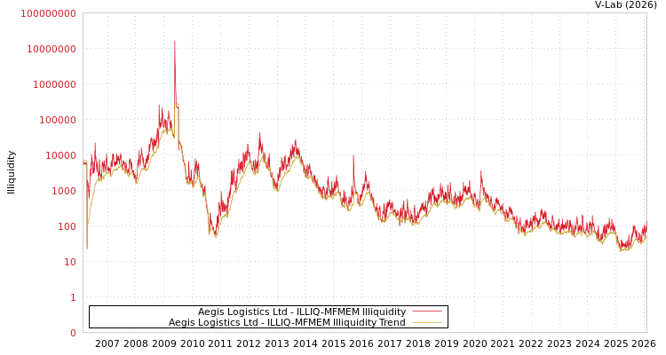graph of Aegis物流有限公司 ILLIQ-MFMEM