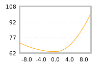 Impact of return on liquidity tomorrow