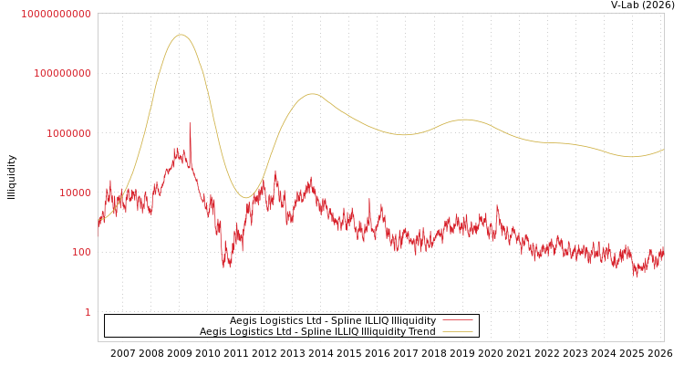graph of Aegis物流有限公司 ILLIQ-SMEM