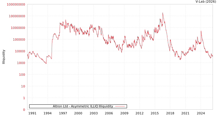 graph of Altron Ltd ILLIQ-AMEM