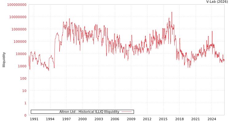 graph of Altron Ltd ILLIQ-HIST