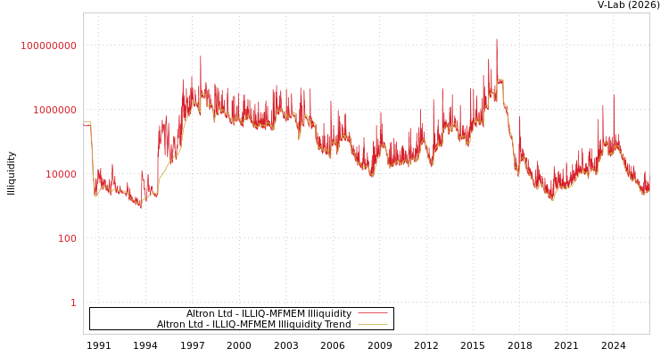 graph of Altron Ltd ILLIQ-MFMEM