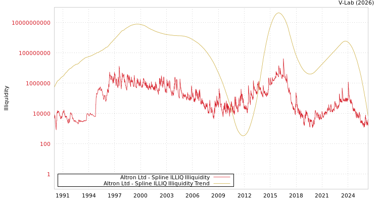 graph of Altron Ltd ILLIQ-SMEM