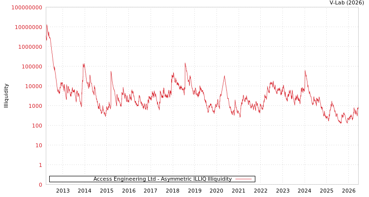 graph of Access Engineering Ltd ILLIQ-AMEM