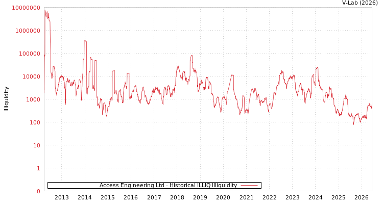 graph of Access Engineering Ltd ILLIQ-HIST
