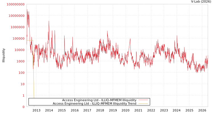 graph of Access Engineering Ltd ILLIQ-MFMEM