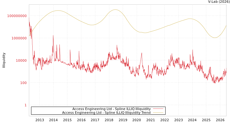 graph of Access Engineering Ltd ILLIQ-SMEM