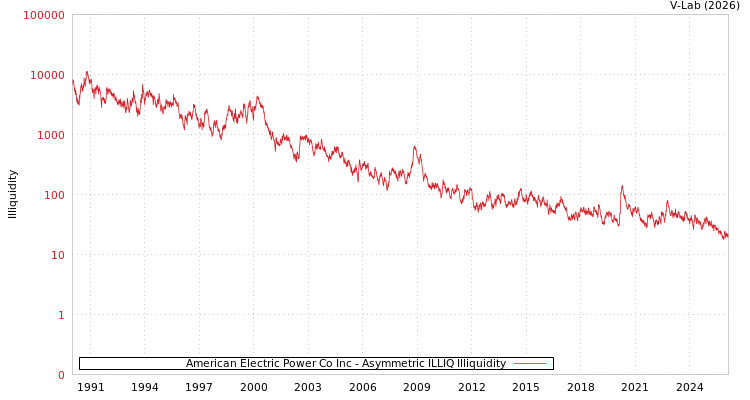 graph of American Electric Power Co Inc ILLIQ-AMEM