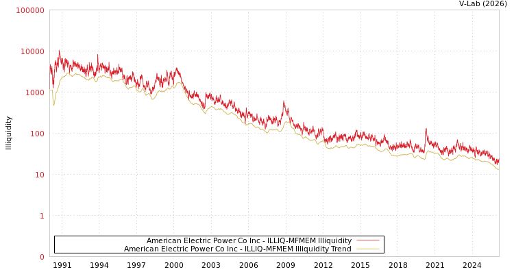 graph of American Electric Power Co Inc ILLIQ-MFMEM
