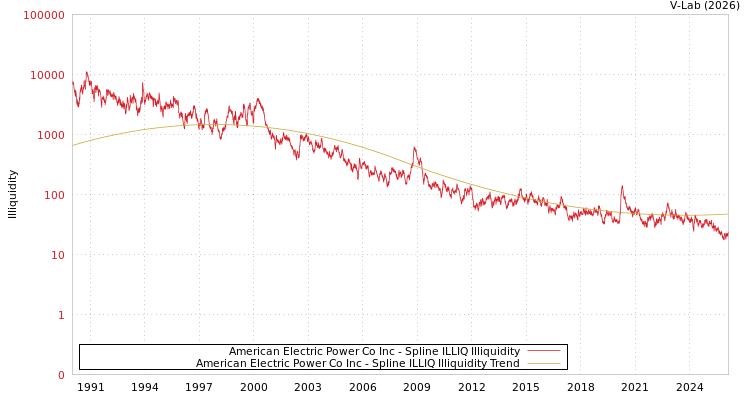 graph of American Electric Power Co Inc ILLIQ-SMEM