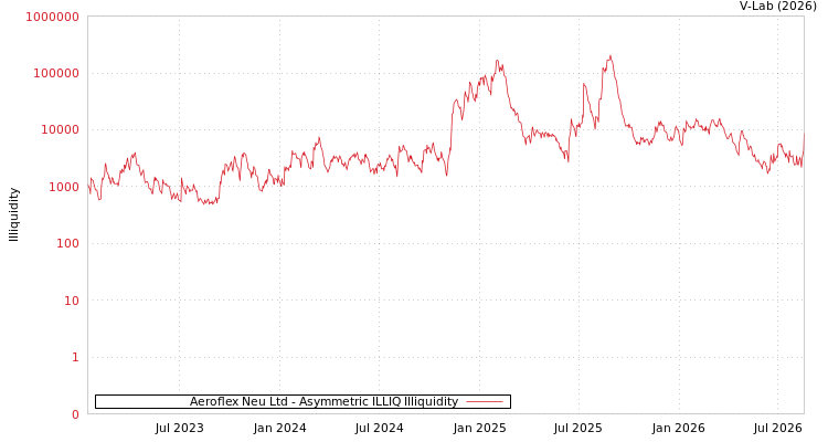graph of Aeroflex Neu Ltd ILLIQ-AMEM