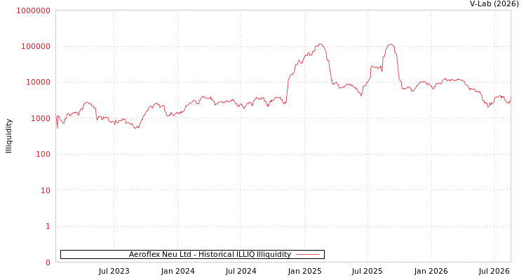 graph of Aeroflex Neu Ltd ILLIQ-HIST