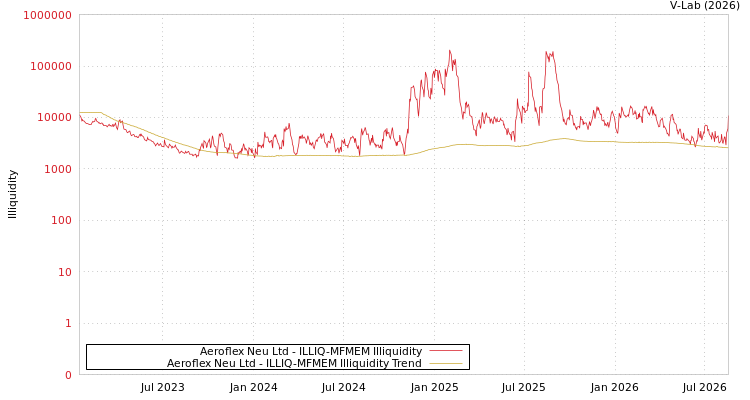 graph of Aeroflex Neu Ltd ILLIQ-MFMEM
