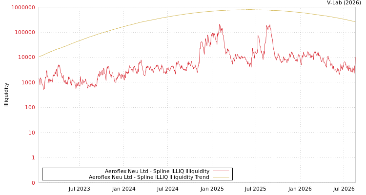 graph of Aeroflex Neu Ltd ILLIQ-SMEM