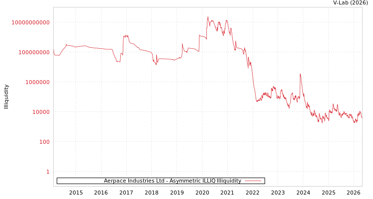 graph of Aerpace Industries Ltd ILLIQ-AMEM