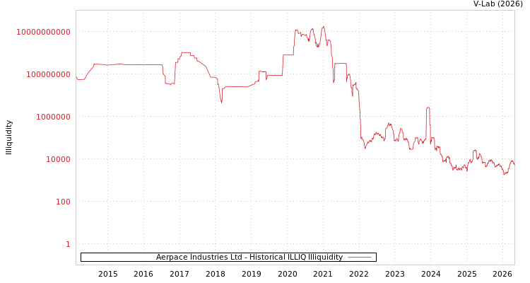 graph of Aerpace Industries Ltd ILLIQ-HIST