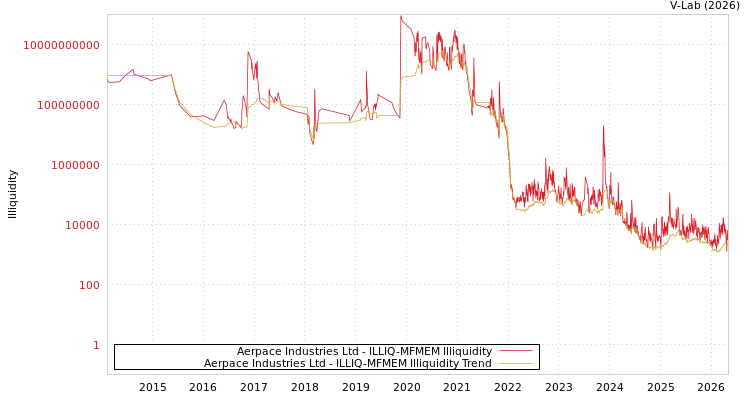 graph of Aerpace Industries Ltd ILLIQ-MFMEM