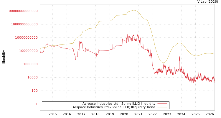 graph of Aerpace Industries Ltd ILLIQ-SMEM