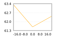 Impact of return on liquidity tomorrow