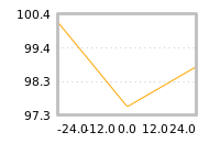 Impact of return on liquidity tomorrow