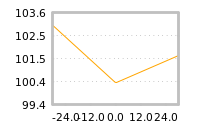 Impact of return on liquidity tomorrow