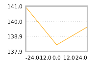 Impact of return on liquidity tomorrow