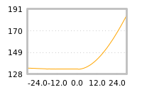 Impact of return on liquidity tomorrow