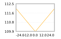 Impact of return on liquidity tomorrow