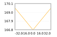 Impact of return on liquidity tomorrow