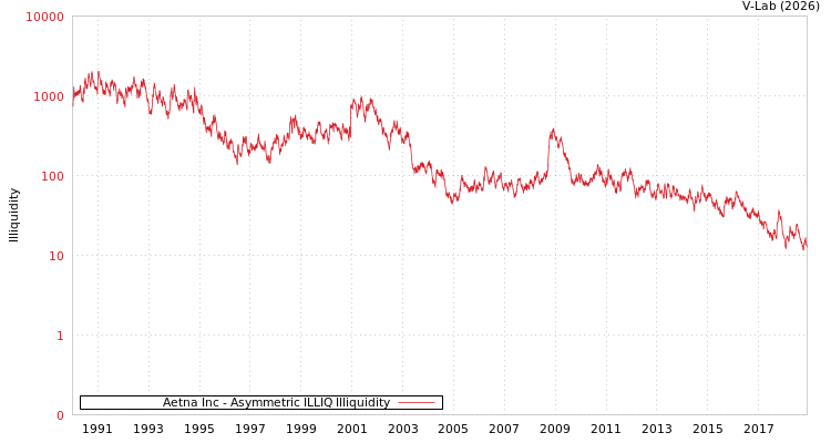 graph of Aetna Inc ILLIQ-AMEM
