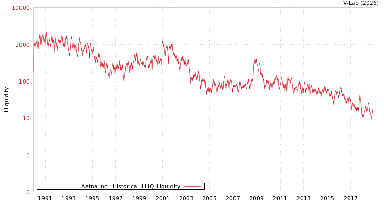 graph of Aetna Inc ILLIQ-HIST