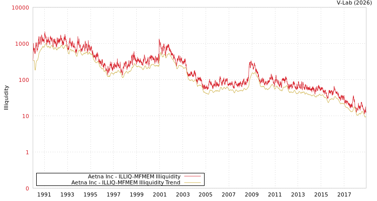 graph of Aetna Inc ILLIQ-MFMEM