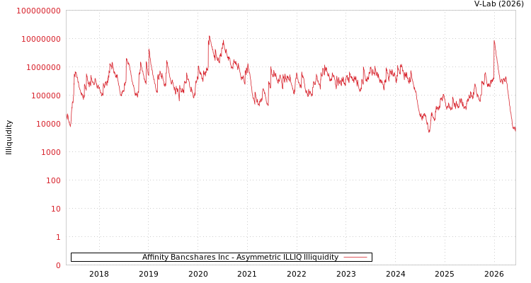 graph of Affinity Bancshares Inc ILLIQ-AMEM