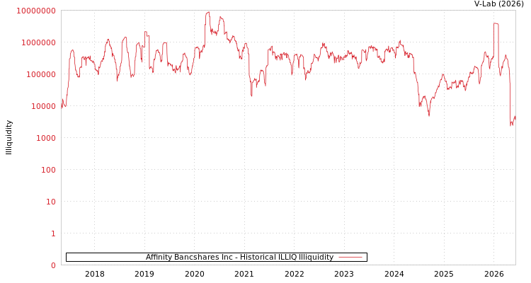 graph of Affinity Bancshares Inc ILLIQ-HIST