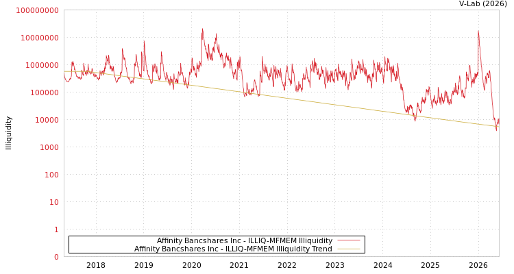 graph of Affinity Bancshares Inc ILLIQ-MFMEM