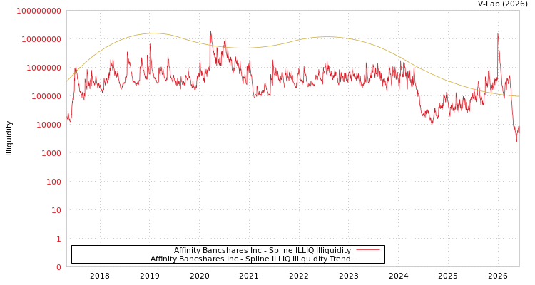 graph of Affinity Bancshares Inc ILLIQ-SMEM