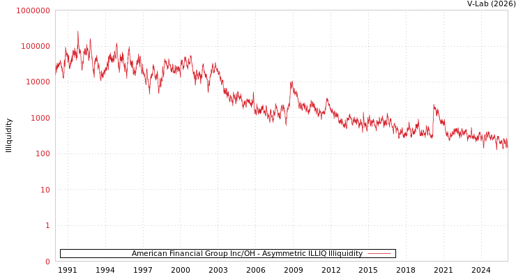 graph of American Financial Group Inc/OH ILLIQ-AMEM