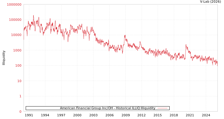 graph of American Financial Group Inc/OH ILLIQ-HIST