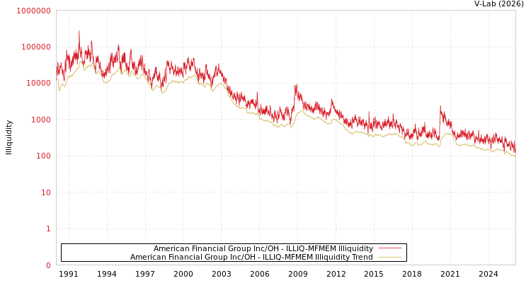 graph of American Financial Group Inc/OH ILLIQ-MFMEM