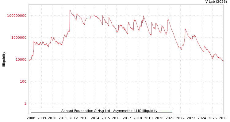 graph of Arihant Foundation & Hsg Ltd ILLIQ-AMEM