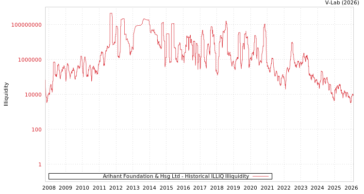 graph of Arihant Foundation & Hsg Ltd ILLIQ-HIST