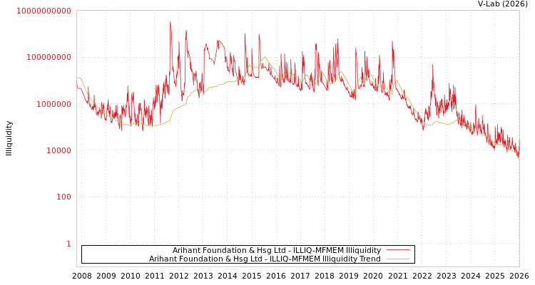 graph of Arihant Foundation & Hsg Ltd ILLIQ-MFMEM
