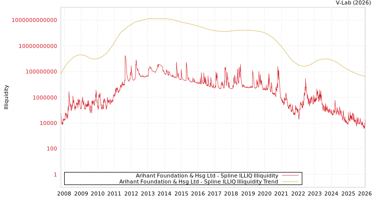 graph of Arihant Foundation & Hsg Ltd ILLIQ-SMEM