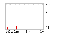 Liquidity Forecasts