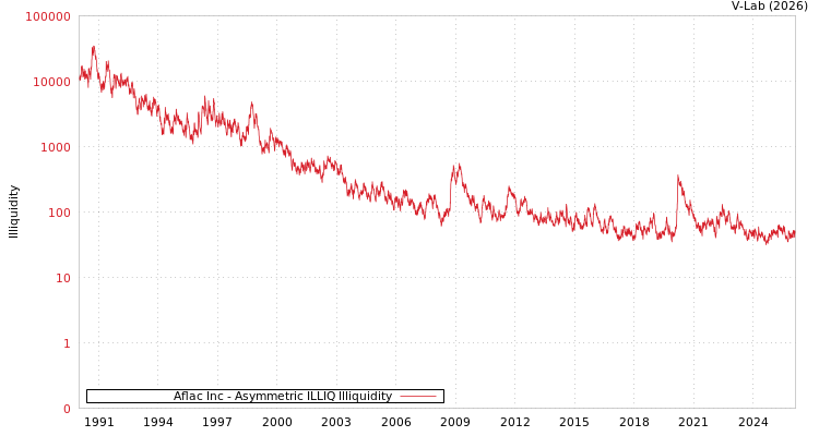 graph of Aflac Inc ILLIQ-AMEM