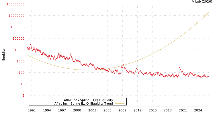 graph of Aflac Inc ILLIQ-SMEM