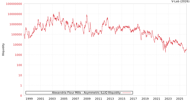 graph of Alexandria Flour Mills ILLIQ-AMEM