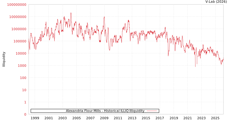 graph of Alexandria Flour Mills ILLIQ-HIST