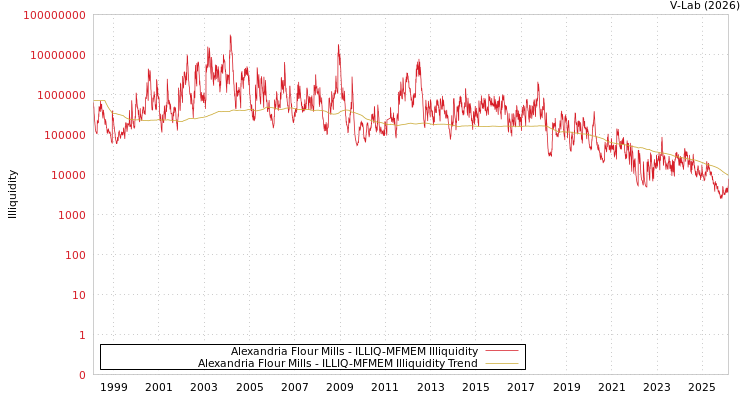 graph of Alexandria Flour Mills ILLIQ-MFMEM